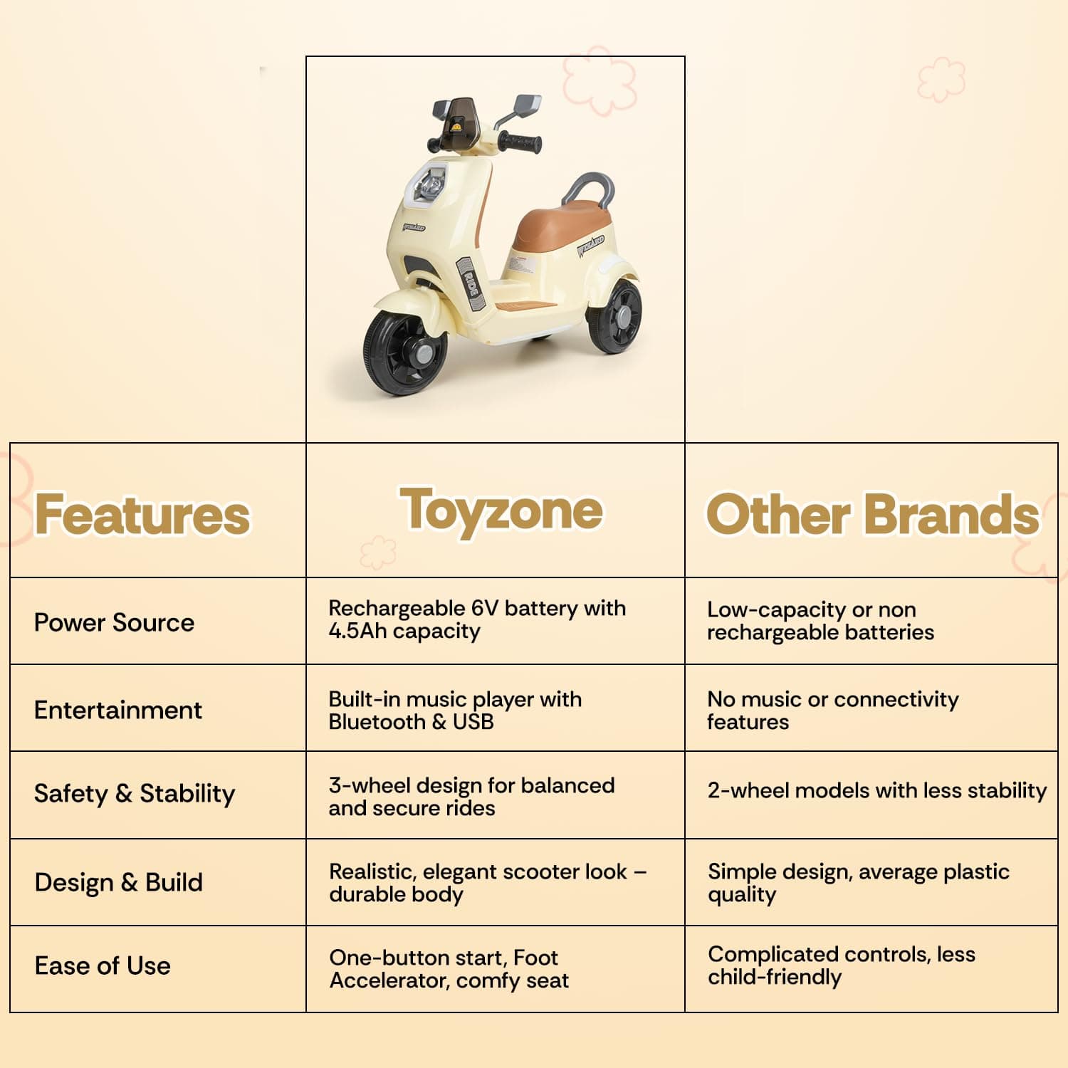 Wizard Electric Scooty | Rechargeable Scooty 6V | Powered by 6.5 ah Battery | Music Player with Bluetoooth & USB | 6 Month Warranty on Battery | Make in India | for Kids 2+ Years (Ivory) — view 8