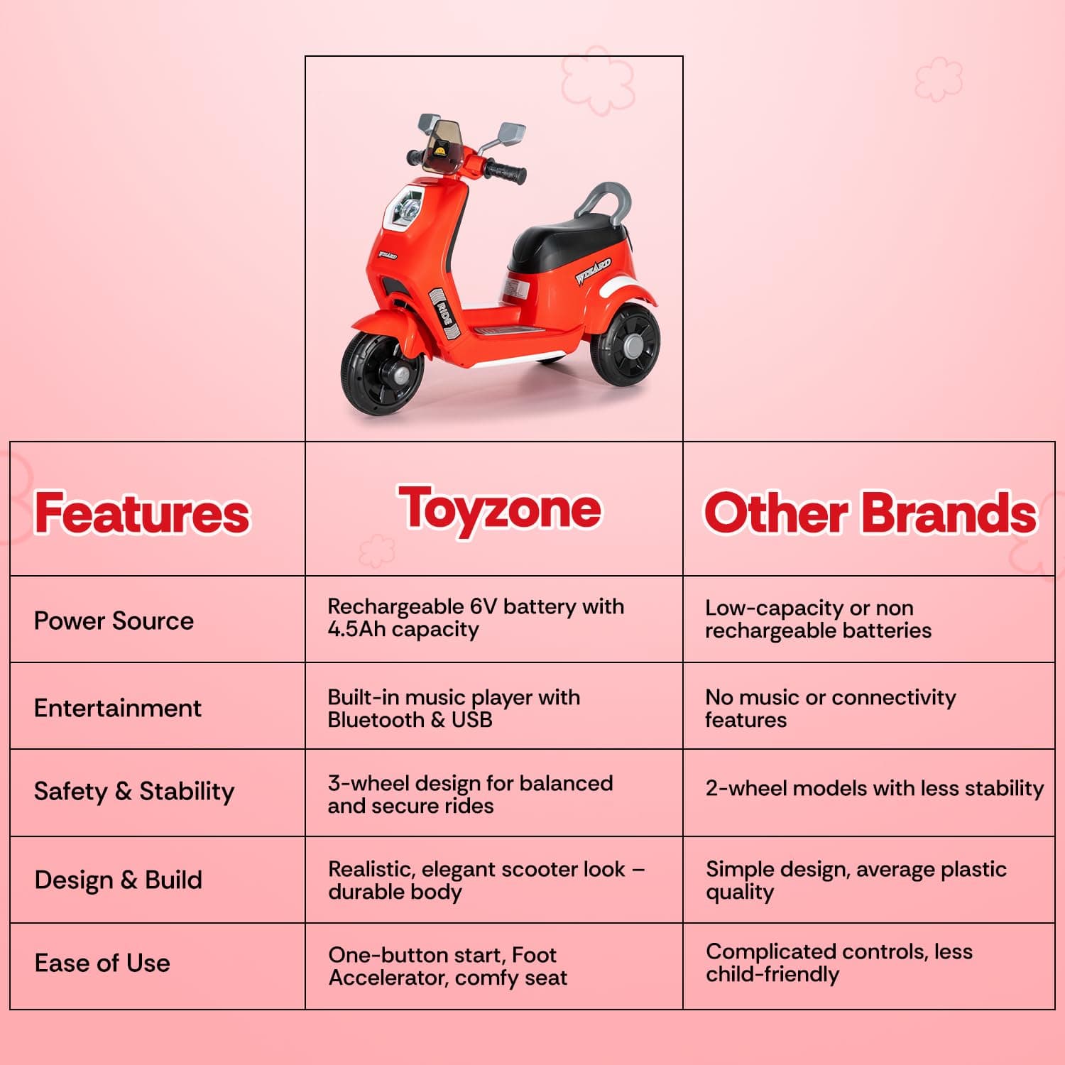 Wizard Electric Scooty | Rechargeable Scooty 6V | Powered by 6.5 ah Battery | Music Player with Bluetoooth & USB | 6 Month Warranty on Battery | Make in India | for Kids 2+ Years (Red) — view 8